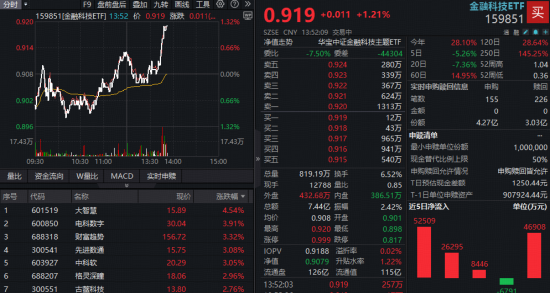 刚刚，金融科技直线冲高！大智慧火速涨超4%，百亿金融科技ETF反弹超1%资金抢筹