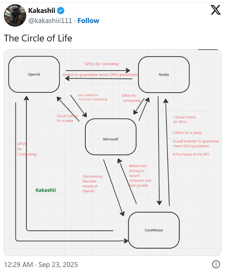 华尔街热议“AI闭环”：看多者“压制ASIC，英伟达长牛”，看空者“给客户贷款，和当年思科一样”