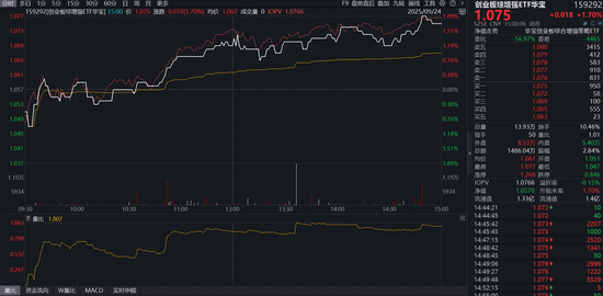 科技牛行情延续，创业板再创阶段新高！159292涨逾1%