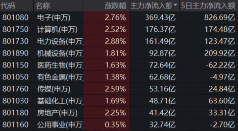 科技牛行情延续，创业板再创阶段新高！159292涨逾1%
