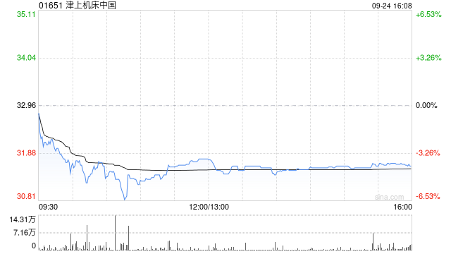 中金:首予津上机床中国“跑赢行业”评级 目标价38.6港元