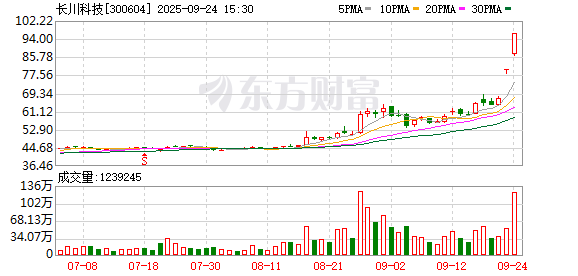 长川科技控股股东赵轶解押2242万股 质押清零