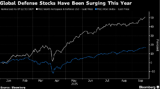 欧洲及亚洲防务股涨势凌厉 特朗普立场的改变推升股价