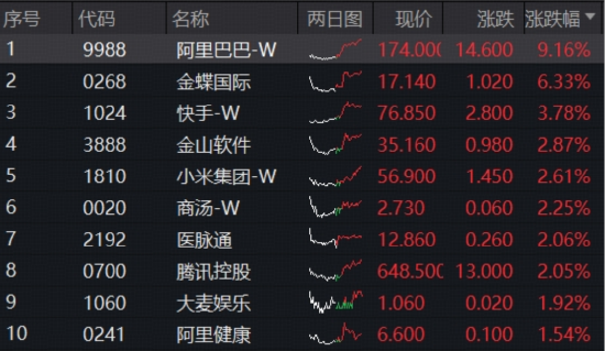 多重爆点炸市，阿里巴巴狂飙9%，宣布与英伟达开展AI合作！高“含BA量”港股互联网ETF（513770）涨2.69%