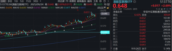 多重爆点炸市，阿里巴巴狂飙9%，宣布与英伟达开展AI合作！高“含BA量”港股互联网ETF（513770）涨2.69%