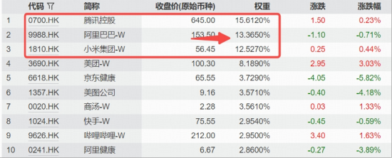 多重爆点炸市，阿里巴巴狂飙9%，宣布与英伟达开展AI合作！高“含BA量”港股互联网ETF（513770）涨2.69%