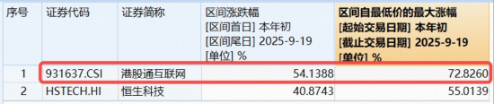 多重爆点炸市，阿里巴巴狂飙9%，宣布与英伟达开展AI合作！高“含BA量”港股互联网ETF（513770）涨2.69%