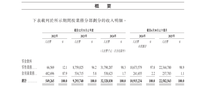 “好想来”母公司万辰集团递表港交所，开店速度放缓，两月前刚换掉今年被留置过的董事长