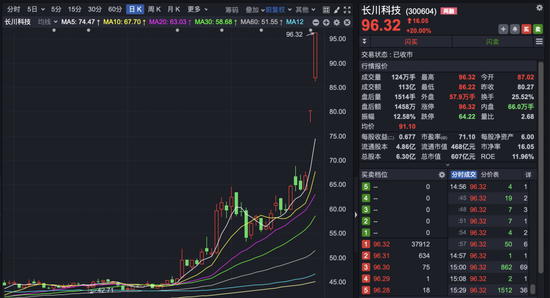 300604，连续2天20%涨停！重要股东完成减持！