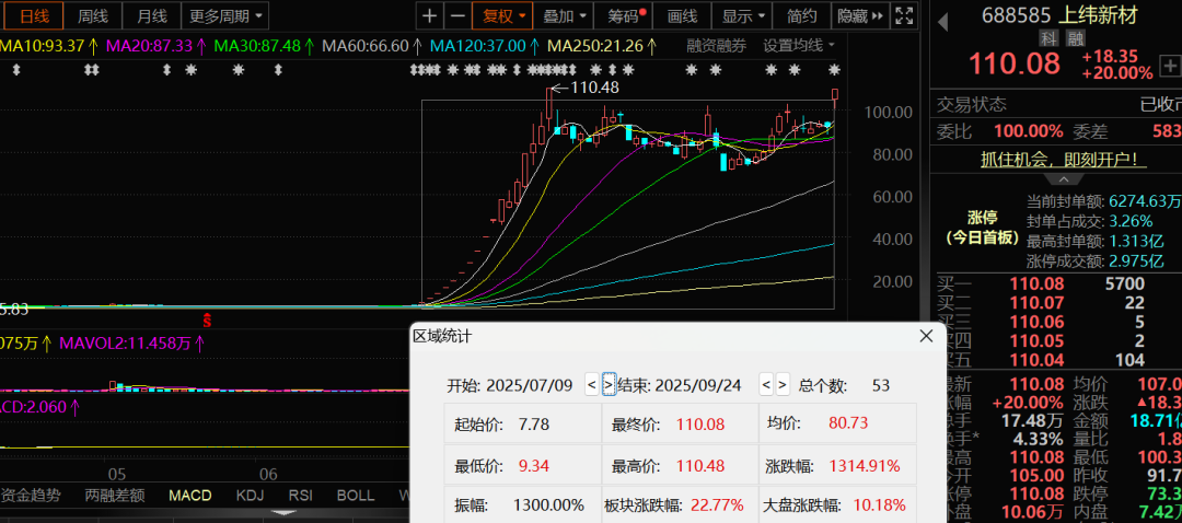 提前20%涨停！智元要约688585，或浮盈超百亿
