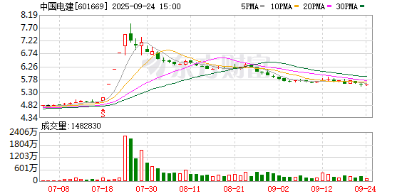 中国电建：公司副董事长兼总经理退休离任