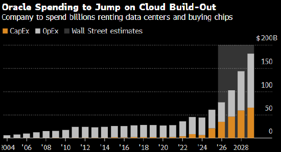 甲骨文进行今年第二大发债交易 认购需求接近880亿美元
