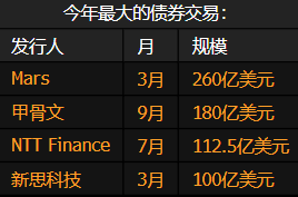 甲骨文进行今年第二大发债交易 认购需求接近880亿美元