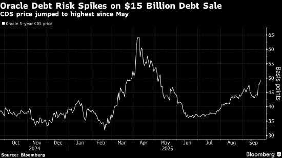 甲骨文进行今年第二大发债交易 认购需求接近880亿美元