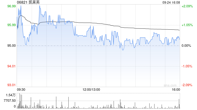 凯莱英遭Norges Bank减持5.62万股 每股作价约99.44港元
