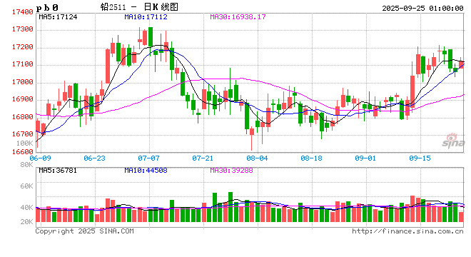需求增长空间有限，铅价中期面临回调风险