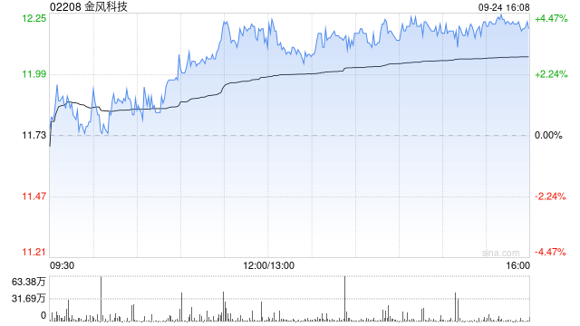 金风科技根据限制性股票激励计划授出282.8173万股限制性股票