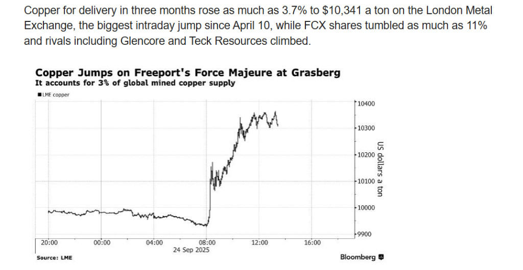 全球第二大铜矿“重大事故”停产,华尔街:黑天鹅!“交易员们先买入,然后再问问题”