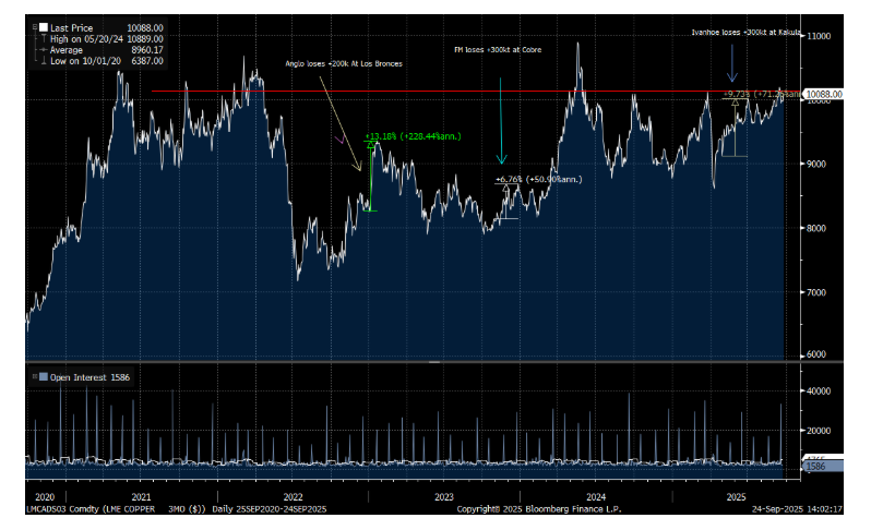 全球第二大铜矿“重大事故”停产,华尔街:黑天鹅!“交易员们先买入,然后再问问题”