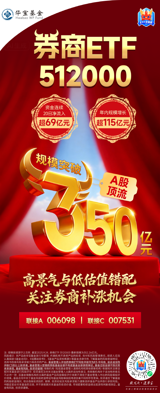 高景气+低估值，关注券商补涨机会！顶流券商ETF（512000）规模突破350亿元