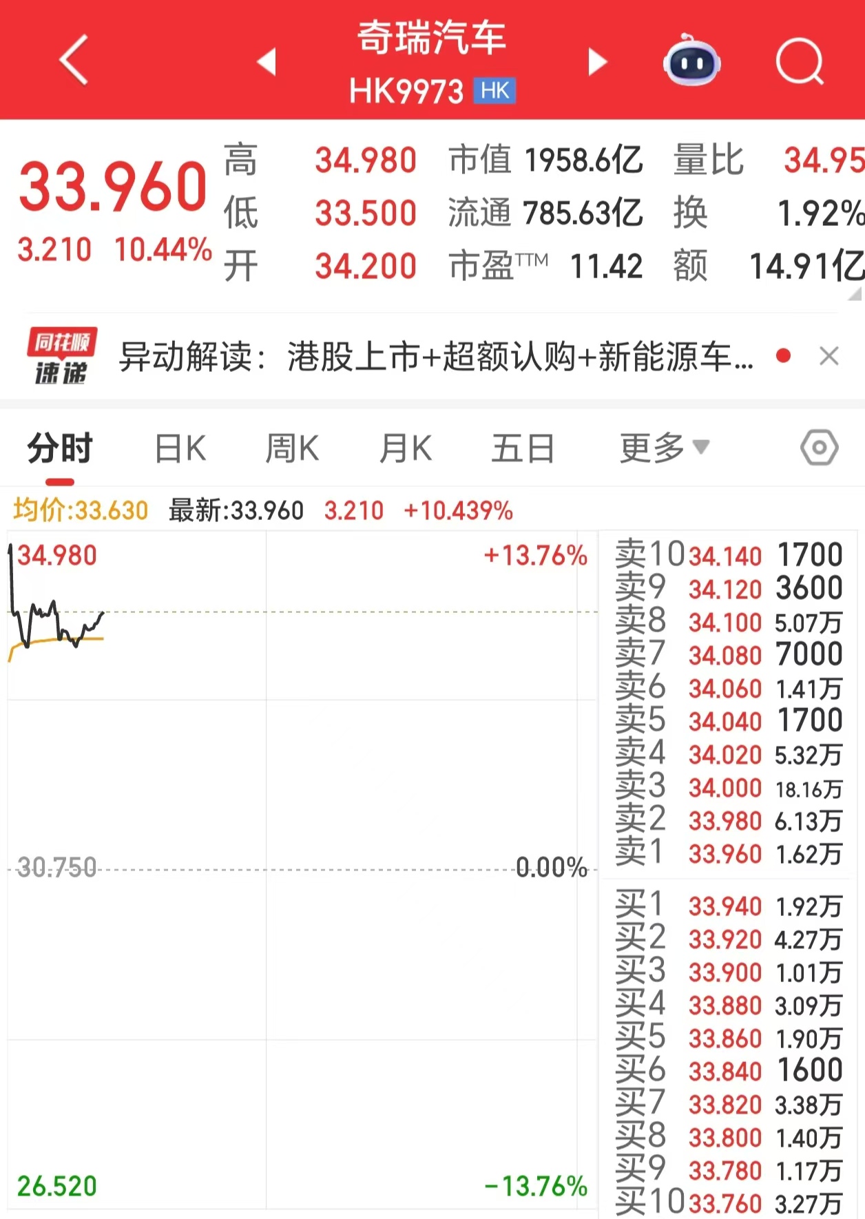 奇瑞汽车上市首日一度涨超13%，成港股今年最大车企IPO