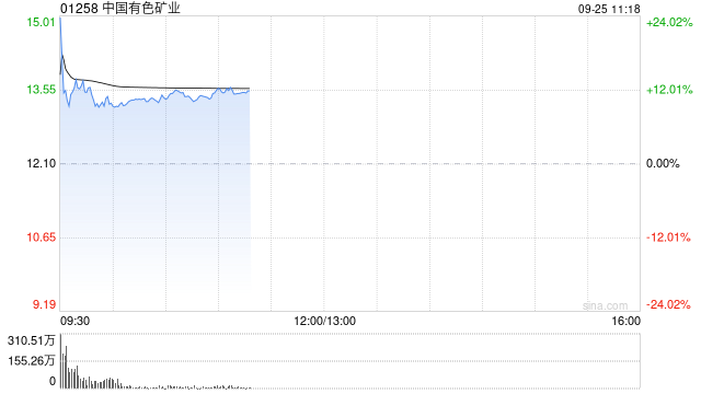 铜业股早盘集体走高 中国有色矿业及洛阳钼业均涨超13%