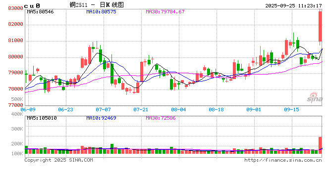 矿难频繁叠加降息,铜价蓄势上行
