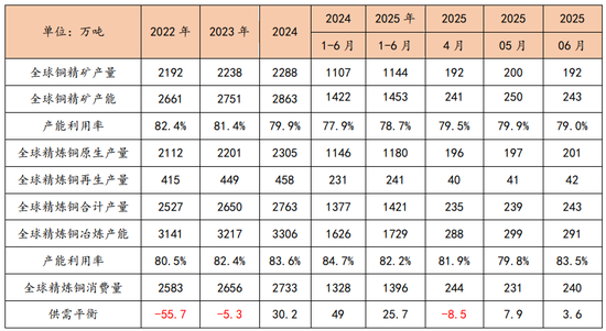 矿难频繁叠加降息,铜价蓄势上行