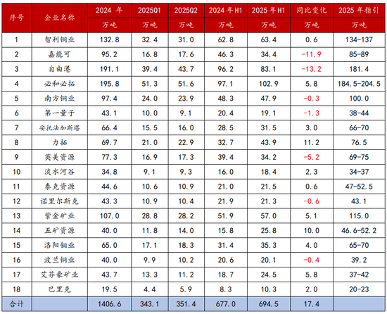 矿难频繁叠加降息,铜价蓄势上行