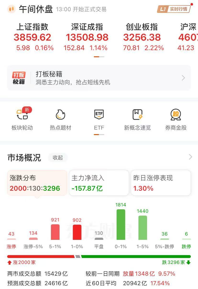 创业板指涨2.22%,续创三年多新高!宁德时代总市值超越贵州茅台