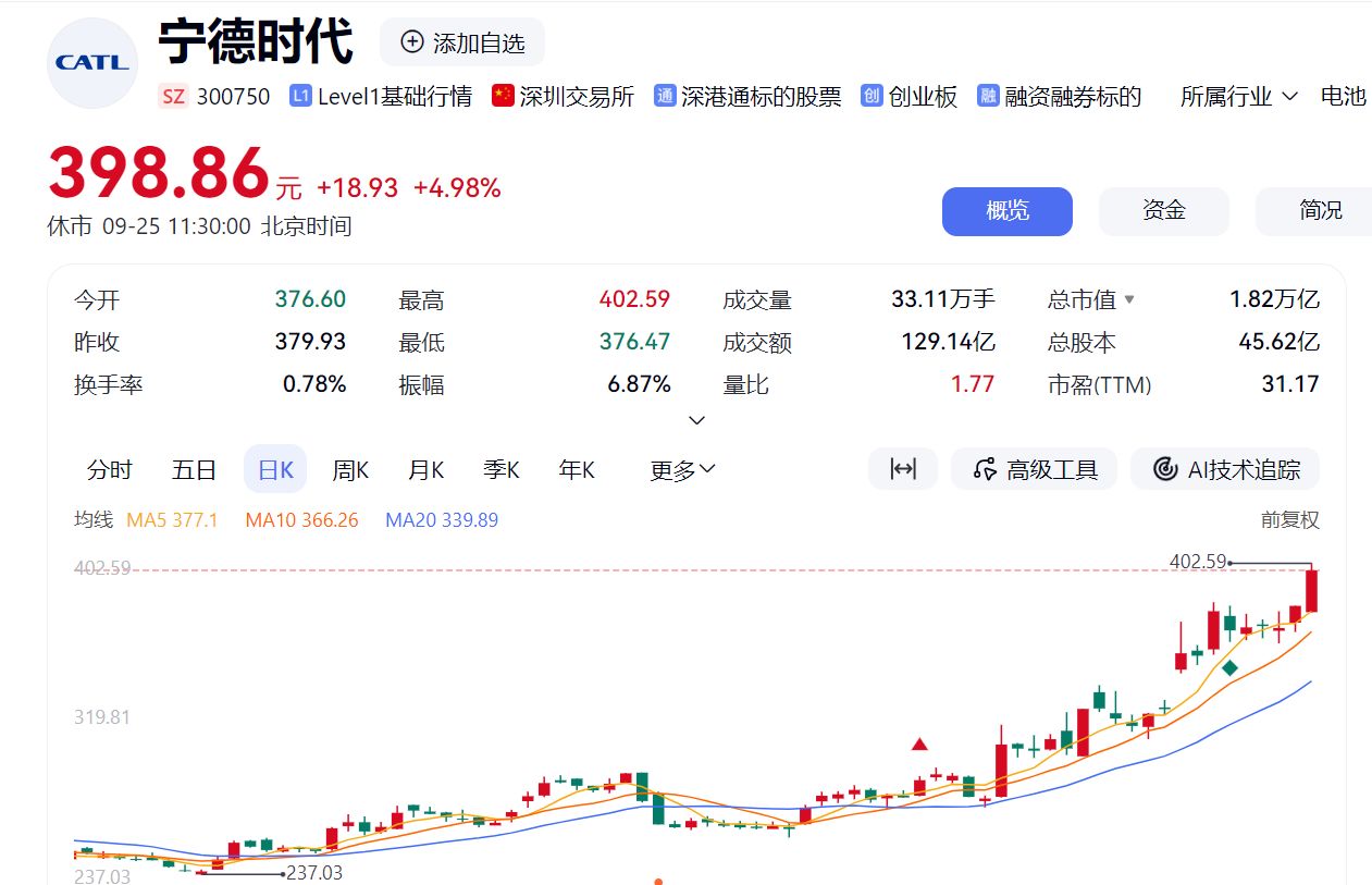 创业板指涨2.22%,续创三年多新高!宁德时代总市值超越贵州茅台