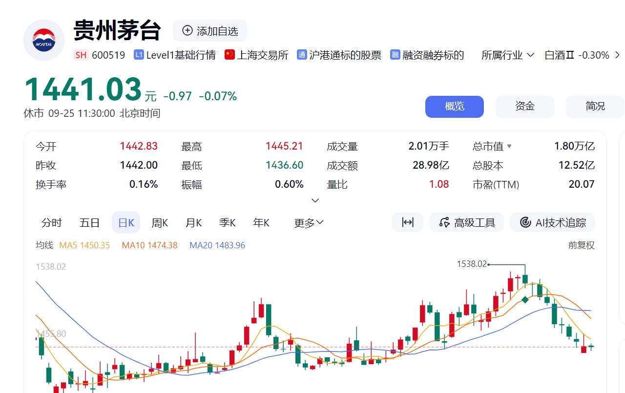 创业板指涨2.22%,续创三年多新高!宁德时代总市值超越贵州茅台