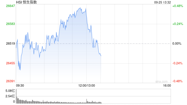 午评：港股恒指涨0.43% 科指涨1.91% 科网股普涨 有色金属板块强势 京东涨超6% 奇瑞汽车上市首日涨超8%
