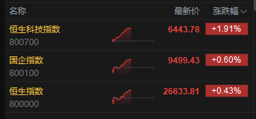 午评：港股恒指涨0.43% 科指涨1.91% 科网股普涨 有色金属板块强势 京东涨超6% 奇瑞汽车上市首日涨超8%