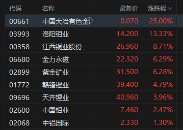 午评：港股恒指涨0.43% 科指涨1.91% 科网股普涨 有色金属板块强势 京东涨超6% 奇瑞汽车上市首日涨超8%