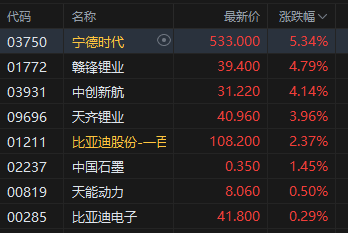午评：港股恒指涨0.43% 科指涨1.91% 科网股普涨 有色金属板块强势 京东涨超6% 奇瑞汽车上市首日涨超8%