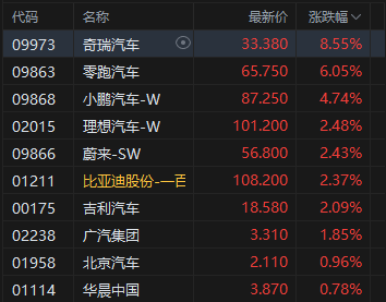 午评：港股恒指涨0.43% 科指涨1.91% 科网股普涨 有色金属板块强势 京东涨超6% 奇瑞汽车上市首日涨超8%