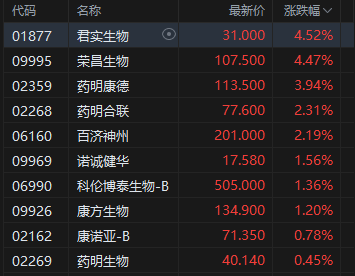 午评：港股恒指涨0.43% 科指涨1.91% 科网股普涨 有色金属板块强势 京东涨超6% 奇瑞汽车上市首日涨超8%