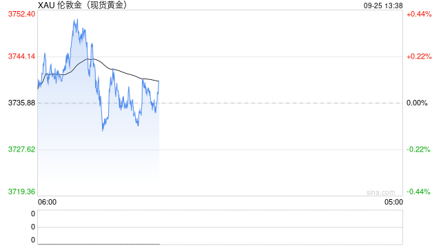 美联储分歧模糊降息路径、金价跌破3730 这家机构仍看多？