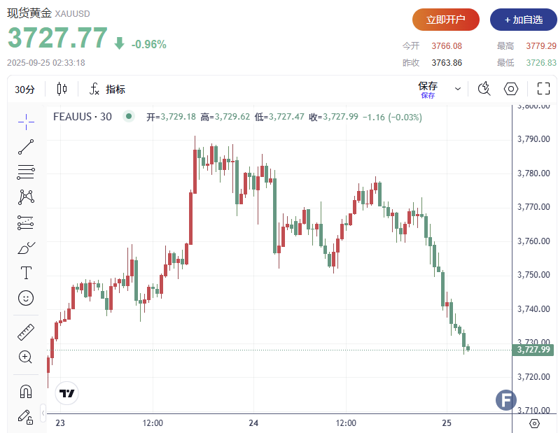 美联储分歧模糊降息路径、金价跌破3730 这家机构仍看多？