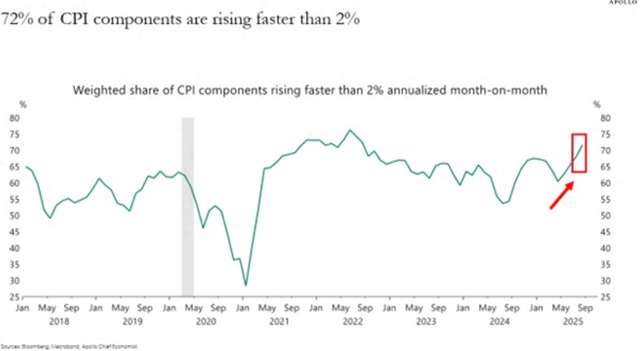 美联储降息之际 众经济学家敲响通胀警钟：这一指标升至三年新高！