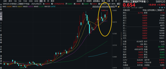 AI沸腾!阿里、腾讯之后,京东大会来了!科创人工智能ETF上探2.4%创新高!机构:AI正步入价值兑现期