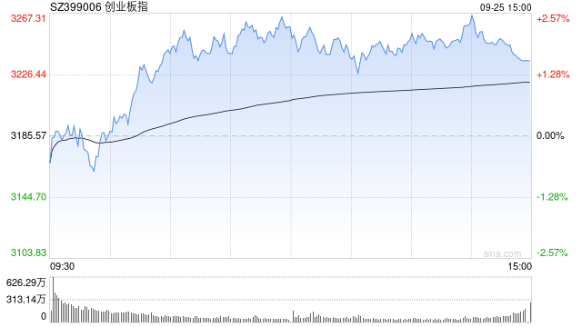 收评:创指收涨1.58% AI产业链集体爆发