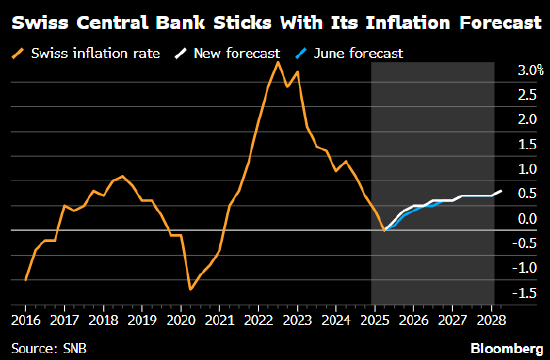 瑞士央行维持利率在零水平 自2023年初以来首次停止降息
