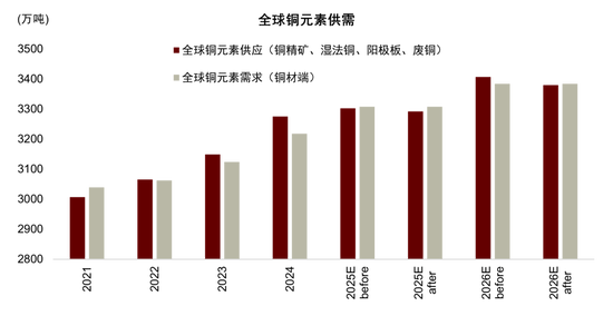 中金大宗商品：印尼矿端扰动再起，铜市失衡风险上升