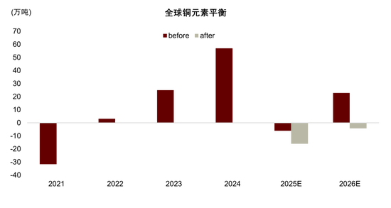 中金大宗商品：印尼矿端扰动再起，铜市失衡风险上升