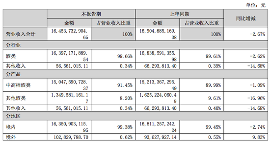 泸州老窖近十年首现业绩双降