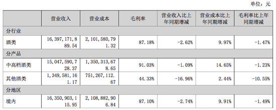 泸州老窖近十年首现业绩双降