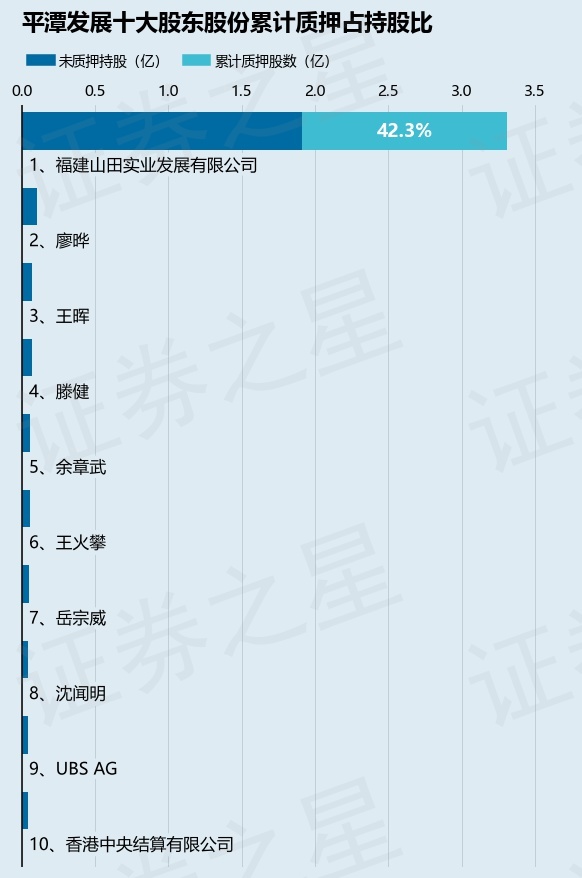 平潭发展（000592）股东福建山田实业发展有限公司质押1800万股，占总股本0.93%