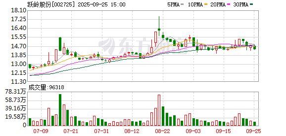 跃岭股份：9月24日回购公司股份6万股